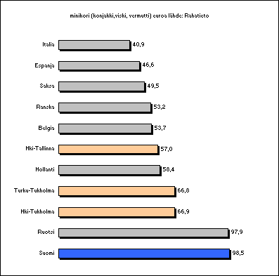 ChartObject minikori (konjakki,viski, vermutti) euroa l&auml;hde: Rahatieto