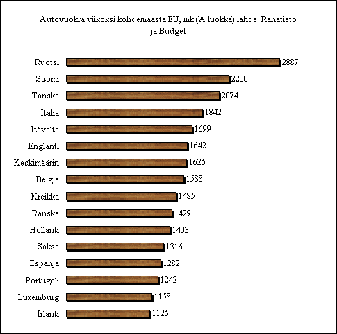 ChartObject Autovuokra viikoksi kohdemaasta EU, mk (A luokka) l&auml;hde: Rahatieto ja Budget