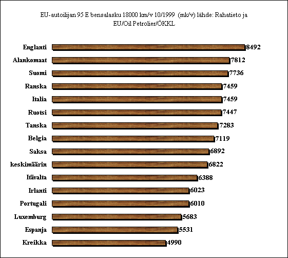 ChartObject EU-autoilijan 95 E bensalasku 18000 km/v 10/1999  (mk/v) l&auml;hde: Rahatieto ja EU/Oil Petrolier/&Ouml;KKL