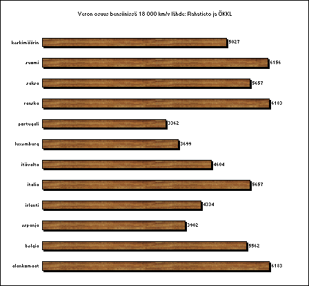 ChartObject Veron osuus bensiiniss&auml; 18 000 km/v l&auml;hde: Rahatieto ja &Ouml;KKL