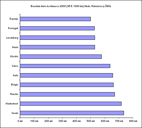 ChartObject Bensiinin hinta kes&auml;kuussa 2000 (95 E 1000 km) l&auml;hde: Rahatieto ja &Ouml;KKL
