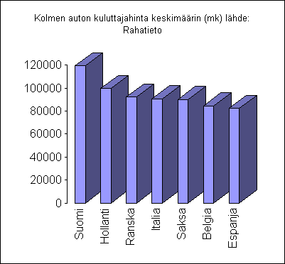 ChartObject Kolmen auton kuluttajahinta keskimäärin (mk) lähde: Rahatieto