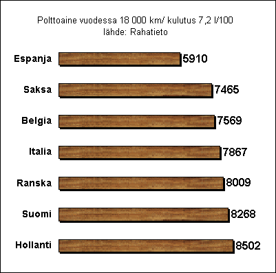 ChartObject Polttoaine vuodessa 18 000 km/ kulutus 7,2 l/100 l&auml;hde: Rahatieto