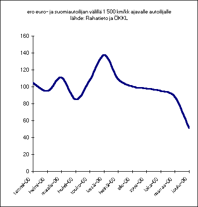 ChartObject ero euro- ja suomiautoilijan v&auml;lill&auml; 1 500 km/kk ajavalle autoilijalle l&auml;hde: Rahatieto ja &Ouml;KKL