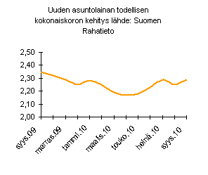 ChartObject Uuden asuntolainan todellisen
kokonaiskoron kehitys l&auml;hde: Suomen Rahatieto