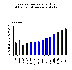 ChartObject Kotitalousluottojen lainakannan kehitys 
 l&auml;hde: Suomen Rahatieto ja Suomen Pankki