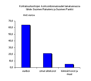ChartObject Kotitalousluottojen  korkosidonnaisuudet lainakannassa   l&auml;hde: Suomen Rahatieto ja Suomen Pankki