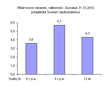 ChartObject Yhdistelm&auml;rahastojen keskituotto
 l&auml;hde: Rahatieto ja Sijoitustutkimus