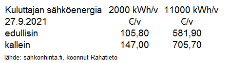 ChartObject s&auml;hk&ouml;n kuluttajahinnan keskim&auml;&auml;r&auml;inen muutos pientalossa l&auml;hde: Suomen Rahatieto ja Energiamarkkinavirasto