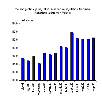 ChartObject Yleis&ouml;n (kotit. + yritys) talletuskannan kehitys l&auml;hde: Suomen Rahatieto ja Suomen Pankki