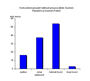 ChartObject Korkosidonnaisuudet talletuskannassa l&auml;hde: Suomen Rahatieto ja Suomen Pankki