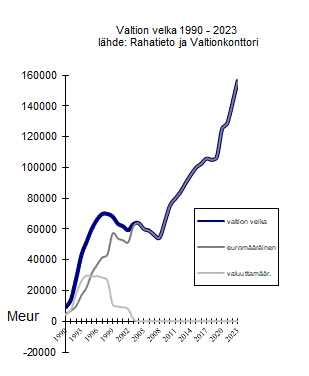 ChartObject Valtion velka 1990 - 2022
 lähde: Rahatieto ja Valtionkonttori 