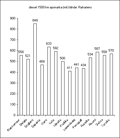 ChartObject diesel 1500 km ajomatka (mk) l&auml;hde: Rahatieto