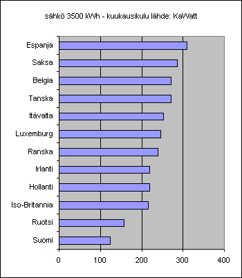 ChartObject s�hk� 3500 kWh - kuukausikulu l�hde: KaWatt 