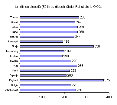 ChartObject tankillinen dieseli&auml; (50 litraa diesel) l&auml;hde: Rahatieto ja &Ouml;KKL
