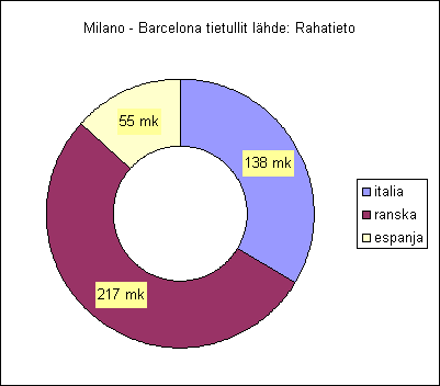 ChartObject Milano - Barcelona tietullit l&auml;hde: Rahatieto