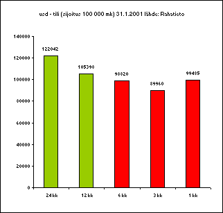 ChartObject usd - tili (sijoitus 100 000 mk) 31.1.2001 l&auml;hde: Rahatieto