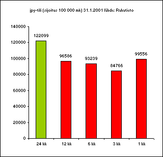 ChartObject jpy-tili (sijoitus 100 000 mk) 31.1.2001 l&auml;hde: Rahatieto